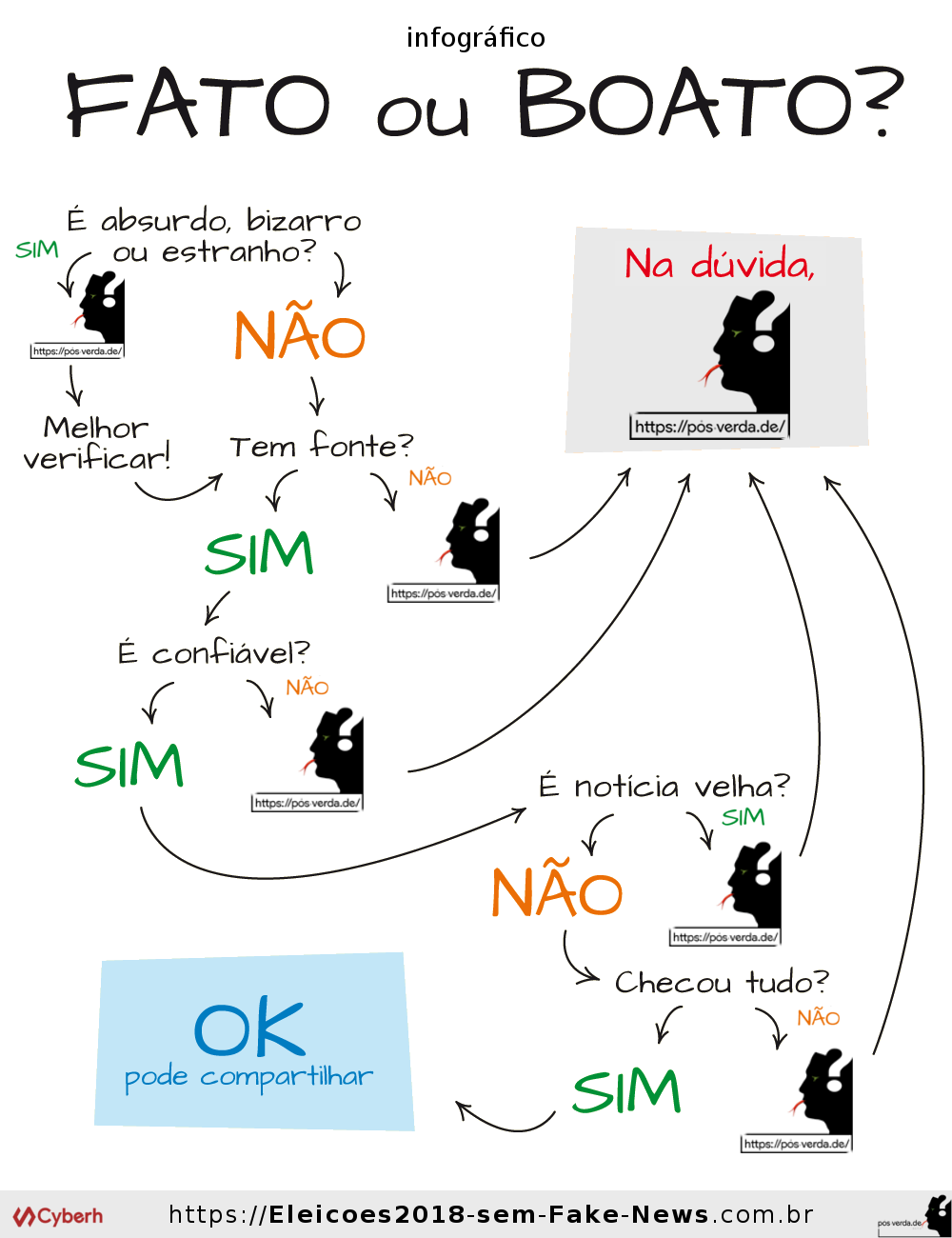 Infográfico Como Checar Um Boato • Ferramenta Detecção De Fake News